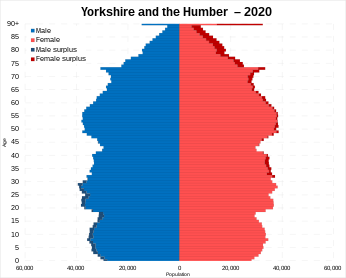 Yorkshire and the Humber population pyramid 2020.svg