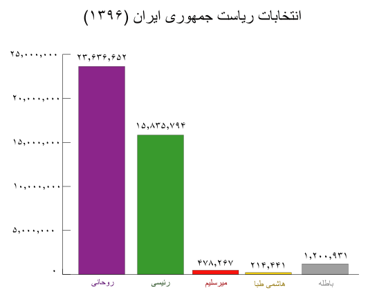 نمودار ستونی از نتیجه ی انتخابات