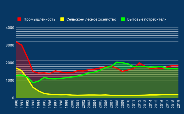 Латвия. Потребление электроэнергии в отдельных секторах, 1990—2019 гг., млн. кВт∙ч