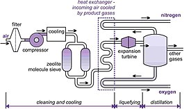 مراحل تولید اکسیژن