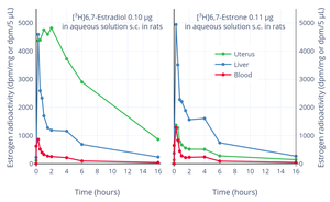 Distribution of estrogen radioactivity (dpm/mg tissue or dpm/5 μL blood) in blood and tissues after a subcutaneous injection of 0.10 μg [3H]6,7-estradiol or 0.11 μg [3H]6,7-estrone in aqueous solution in rats. At 2 hours uterine radioactivity with tritiated estrone was about one-tenth that of tritiated estradiol and almost all of the uterine radioactivity was estradiol.