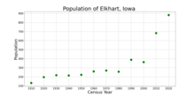 The population of Elkhart, Iowa from US census data