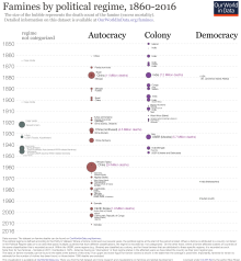 Famines since 1850 by political regime Famines by political regime.png