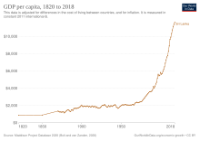 Development of real GDP per capita, 1820 to 2018 GDP per capita development of Sri Lanka.svg