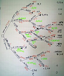 Decision trees, a more sophisticated valuation-approach, sometimes applied to corporate finance "project" valuations (and a standard in business school curricula); various scenarios are considered, and their discounted cash flows are probability weighted. Manual decision tree.jpg