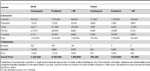 Mora 2011 Predicted and Unpredicted species.png