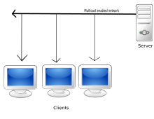 Multicasting broadcasts the same copy of the multimedia over the entire network to a group of clients Multicast stream.svg