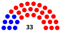 Composition of the Ohio Senate