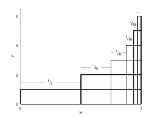 empilement de rectangles dont les largeurs sont 1, 1/2, 1/3, 1/4, etc.