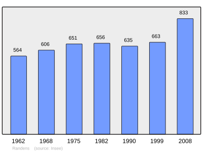 Reference: 
 INSEE [2]