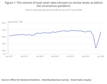 The volume of total retail sales recovers to similar levels as before the coronavirus pandemic The volume of total retail sales recovers to similar levels as before the coronavirus pandemic.png