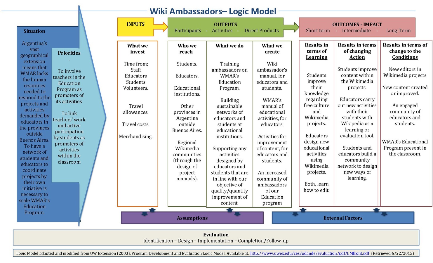 Wikiambassadors project