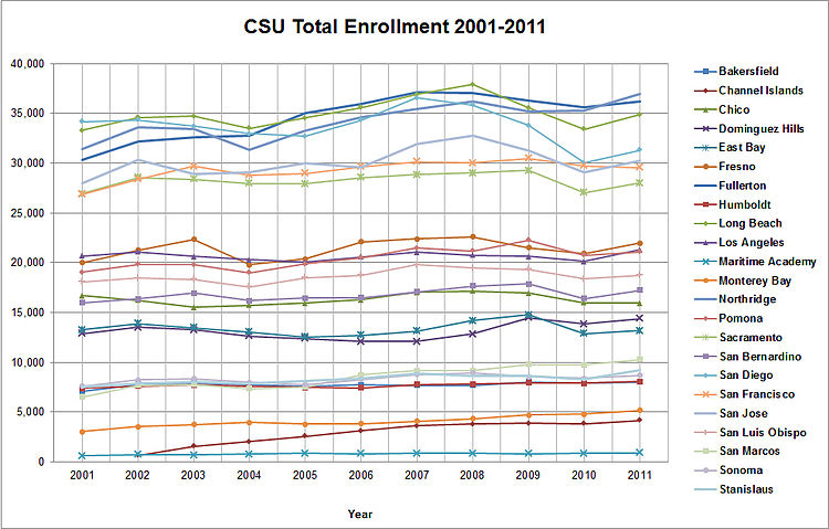 CSU Total Enrollment 2001-2011.jpg