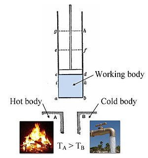 Annotated color version of the original 1824 Carnot heat engine showing the hot body (boiler), working body (system, steam), and cold body (water), the letters labeled according to the stopping points in Carnot cycle Carnot engine (hot body - working body - cold body).jpg