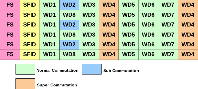 Different types of commutation within a frame synchronized PCM stream Commutation.svg