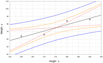 In the middle, the interpolated straight line represents the best balance between the points above and below this line. The dotted lines represent the two extreme lines. The first curves represent the estimated values. The outer curves represent a prediction for a new measurement. CurveWeightHeight.png