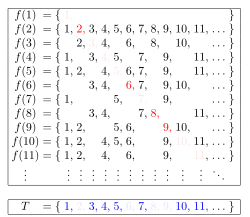 N does not have the same cardinality as its power set P(N): For every function f from N to P(N), the set T = {n[?]N: n[?]f(n)} disagrees with every set in the range of f, hence f cannot be surjective. The picture shows an example f and the corresponding T; red: n[?]f(n)\T, blue:n[?]T\f(n). Diagonal argument powerset svg.svg