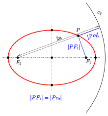 Ellipse: definition by focus and circular directrix Ellipse-def-dc.svg