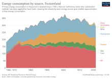 Energy consumption by source, Switzerland Energy consumption by source, Switzerland.svg