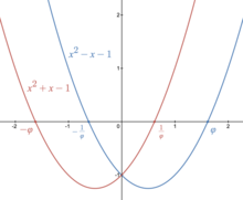 The golden ratio ph and its negative reciprocal -ph are the two roots of the quadratic polynomial x - x - 1. The golden ratio's negative -ph and reciprocal ph are the two roots of the quadratic polynomial x + x - 1. Golden ratio parabolas.png