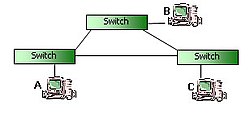 Implementação Ethernet moderna: conexão comutada, livre de colisões. Cada computador se comunica apenas com seu próprio switch, sem competição pelo cabo com os demais.