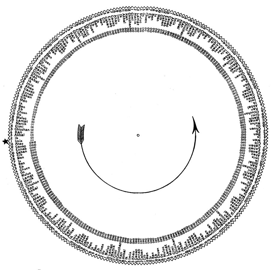 TONALAMATL WHEEL, SHOWING SEQUENCE OF THE 260 DIFFERENTLY NAMED DAYS