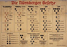 Chart showing the pseudo-scientific racial divisions used in the racial policies of Nazi Germany Nuremberg laws.jpg