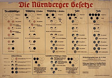 1935 Chart from Nazi Germany used to explain the Nuremberg Laws. The Nuremberg Laws of 1935 employed a pseudo-scientific basis for racial discrimination against Jews. People with four German grandparents (white circles) were of "German blood", while people were classified as Jews if they were descended from three or more Jewish grandparents (black circles in top row right). Either one or two Jewish grandparents made someone a Mischling (of mixed blood). The Nazis used the religious observance of a person's grandparents to determine their race. Nuremberg laws Racial Chart.jpg
