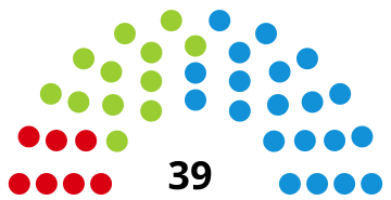 Représentation en hémicycle sur un axe gauche-droite du résultat.