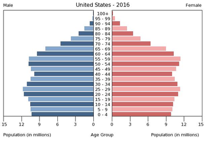 Population pyramid of the United States in 2016 Population pyramid of the United States 2016.png