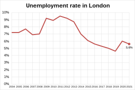 Unemployment rate in London