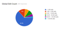 WCI2016 Scholarship Applicants by Global edit count