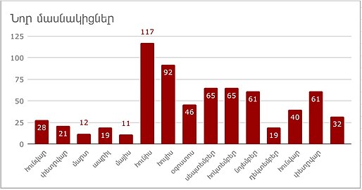 New participants, March