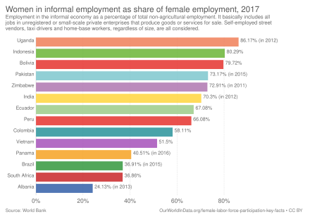 Women in informal employment as share of female employment in 2017 Women in informal employment as share of female employment, OWID.svg