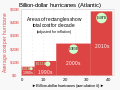 Image 8The number of $1 billion Atlantic hurricanes almost doubled from the 1980s to the 2010s, and inflation-adjusted costs have increased more than elevenfold. The increases have been attributed to climate change and to greater numbers of people moving to coastal areas. (from Effects of tropical cyclones)