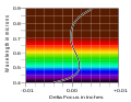 Variation de la distance focale en fonction de la longueur d'onde dans le spectre du visible.