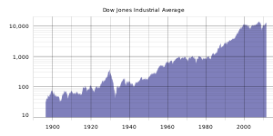 A historical graph. From its record low of under 35 in the late 1890s to a high reached above 14,000 in mid-2011, the Dow rises periodically through the decades with corrections along the way eventually settling in the mid-10,000 range within the last 10 years.