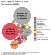 Ethnic origins in Buffalo Ethnic Origins in Buffalo, NY.png