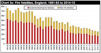 Fire casualties in the UK from 1981-82 to 2014-15 Fire casualties in the UK.png