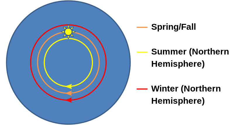 A diagram depicting Flat Earth Seasons.