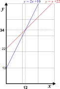 Two linear equations intersecting at a unique point