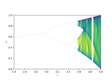 Bifurcation diagram of the logistic map x - r x (1 - x). Each vertical slice shows the attractor for a specific value of r. The diagram displays period-doubling as r increases, eventually producing chaos. Darker points are visited more frequently. Logistic Map Bifurcation Diagram, Matplotlib.svg