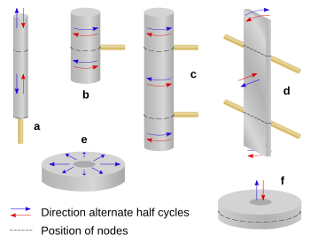 Varias formas en los resonadores son representadas, junto con la dirección de la vibración indicada con flechas y los modos indicados con líneas.