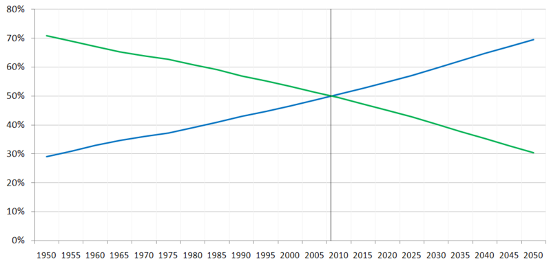 File:Percentage of World Population Urban Rural.PNG
