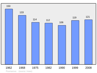 Reference: 
 INSEE [2]