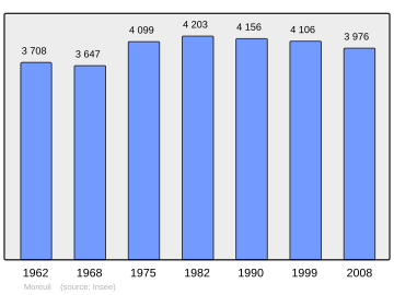 Grafiek inwonertal gemeente