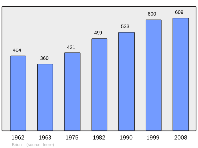 Reference: 
 INSEE [2]