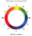 Ein Farbrad von 1904 mit RGB als primären und CMY als sekundären Farben