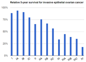Relative five-year survival of invasive epithelial ovarian cancer by stage Relative survival of ovarian cancer by stage.png