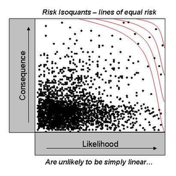 English: Risk Isoquants - lines of equal risk